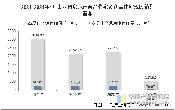 2021-2024年4月山西省房地产商品住宅及商品住宅现房销售面积