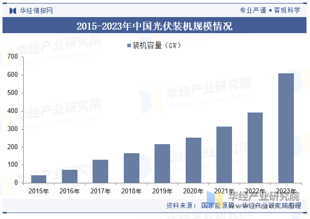 2015-2023年中国光伏装机规模情况