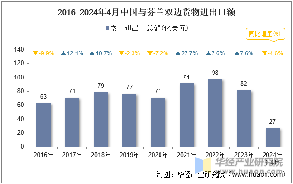 2016-2024年4月中国与芬兰双边货物进出口额