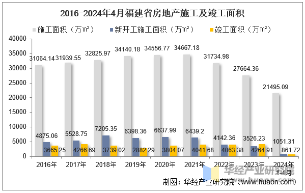 2016-2024年4月福建省房地产施工及竣工面积
