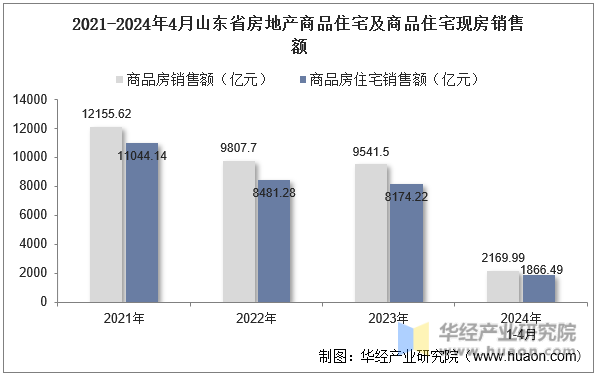 2021-2024年4月山东省房地产商品住宅及商品住宅现房销售额