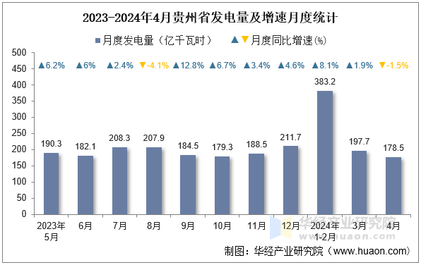 2023-2024年4月贵州省发电量及增速月度统计