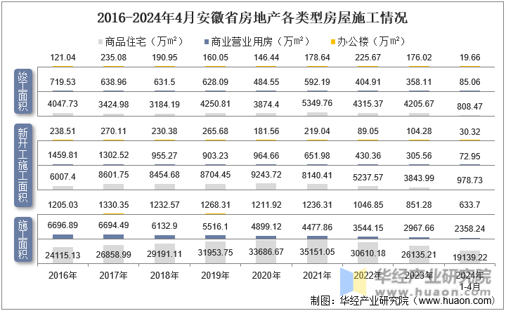 2016-2024年4月安徽省房地产各类型房屋施工情况