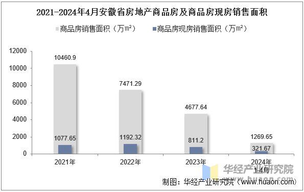 2021-2024年4月安徽省房地产商品房及商品房现房销售面积