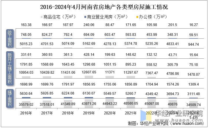 2016-2024年4月河南省房地产各类型房屋施工情况