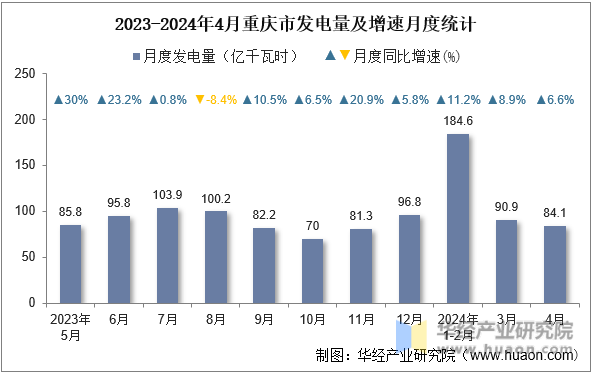 2023-2024年4月重庆市发电量及增速月度统计