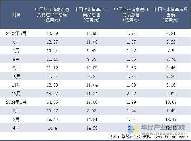2023-2024年4月中国与柬埔寨双边货物进出口额月度统计表