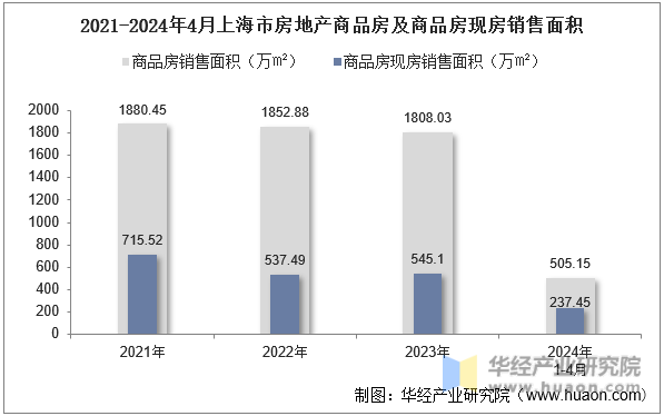2021-2024年4月上海市房地产商品房及商品房现房销售面积