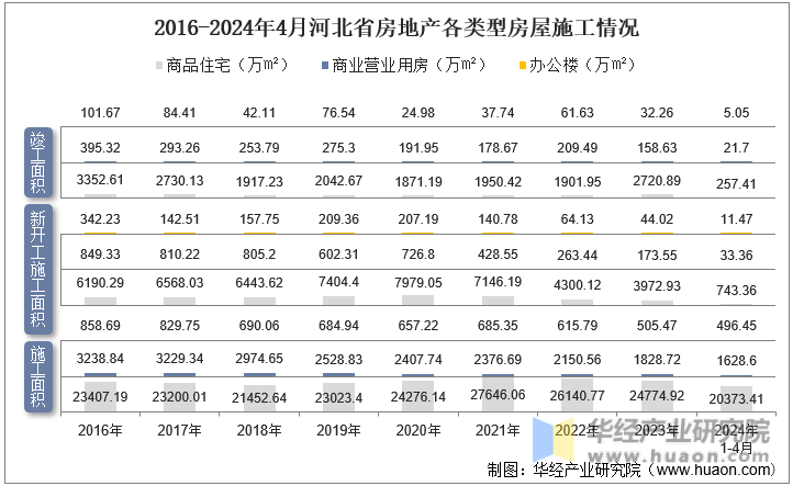 2016-2024年4月河北省房地产各类型房屋施工情况
