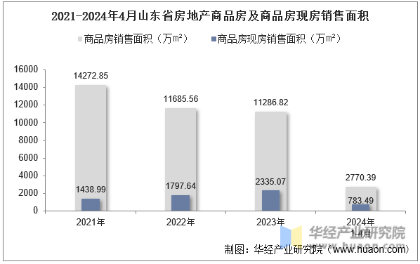 2021-2024年4月山东省房地产商品房及商品房现房销售面积