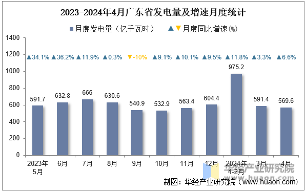 2023-2024年4月广东省发电量及增速月度统计