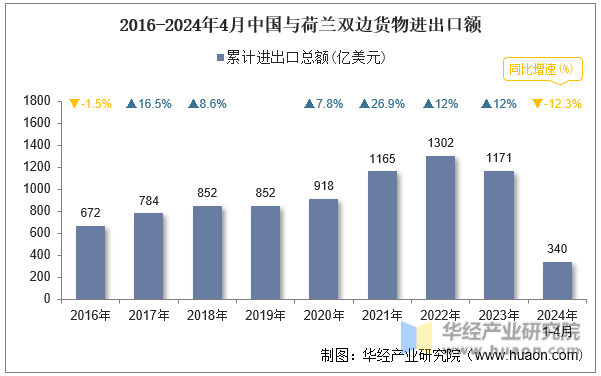 2016-2024年4月中国与荷兰双边货物进出口额