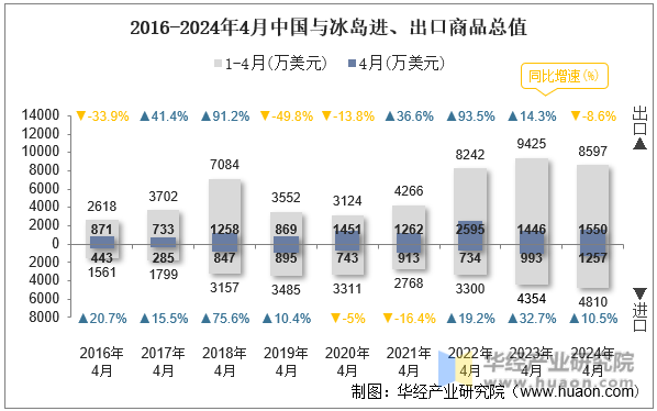 2016-2024年4月中国与冰岛进、出口商品总值