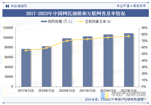 2017-2023年中国网民规模和互联网普及率情况