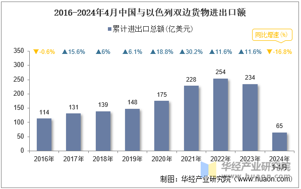 2016-2024年4月中国与以色列双边货物进出口额