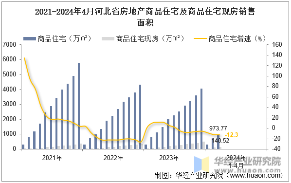 2021-2024年4月河北省房地产商品住宅及商品住宅现房销售面积