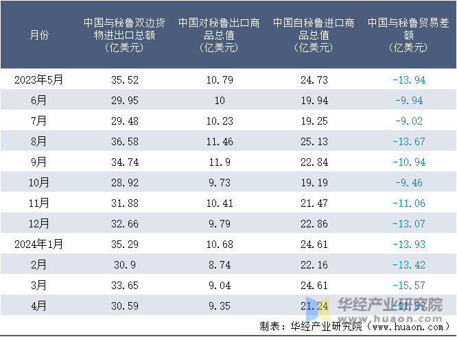 2023-2024年4月中国与秘鲁双边货物进出口额月度统计表