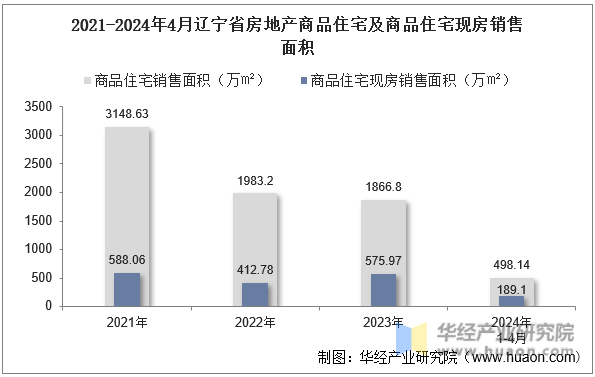 2021-2024年4月辽宁省房地产商品住宅及商品住宅现房销售面积