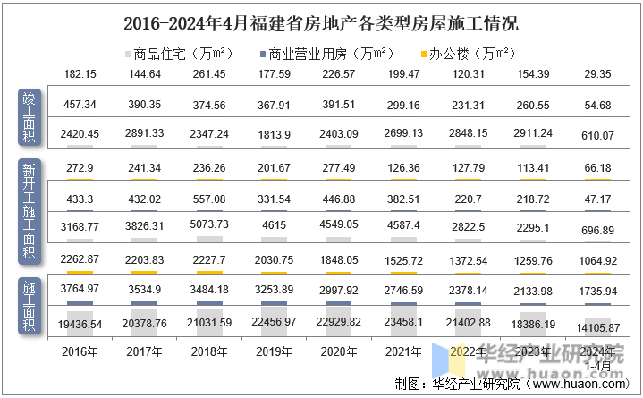 2016-2024年4月福建省房地产各类型房屋施工情况