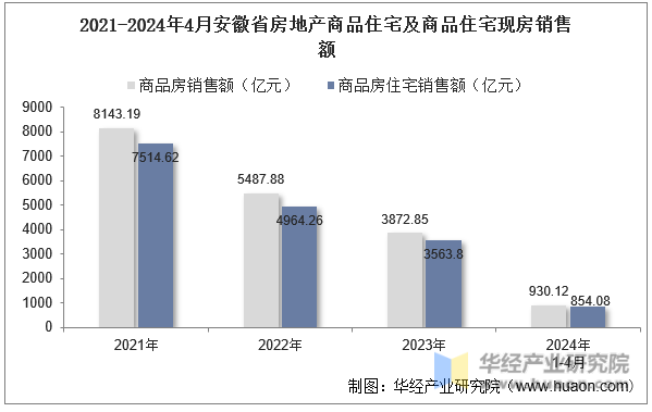 2021-2024年4月安徽省房地产商品住宅及商品住宅现房销售额