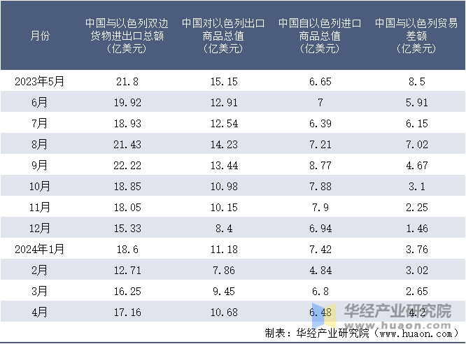 2023-2024年4月中国与以色列双边货物进出口额月度统计表