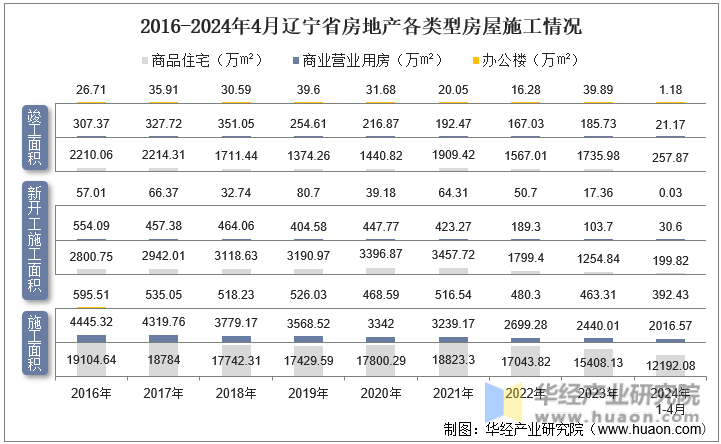 2016-2024年4月辽宁省房地产各类型房屋施工情况