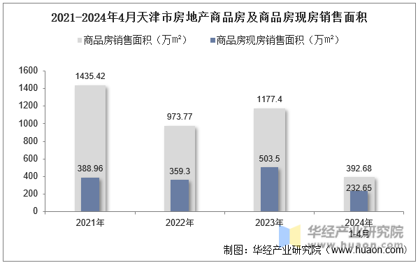 2021-2024年4月天津市房地产商品房及商品房现房销售面积