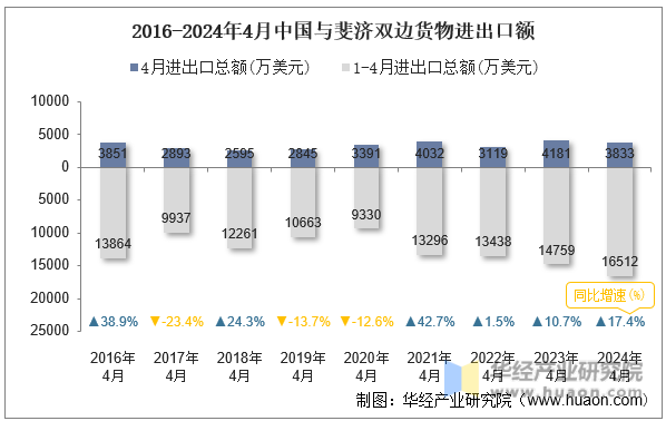 2016-2024年4月中国与斐济双边货物进出口额