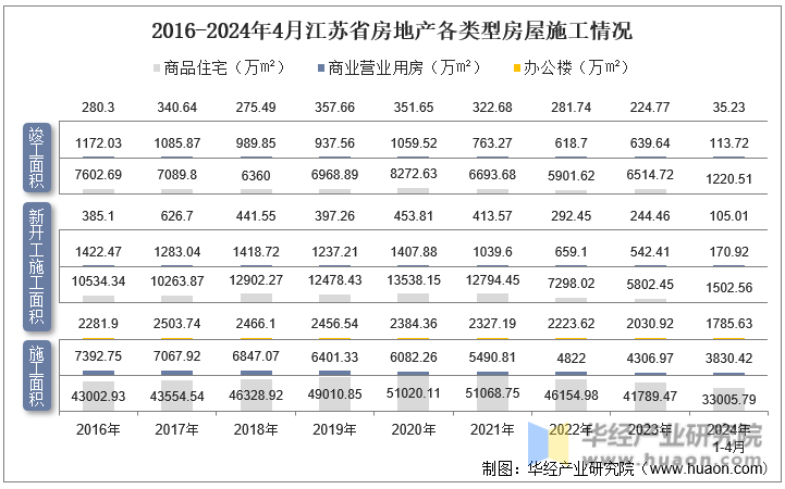 2016-2024年4月江苏省房地产各类型房屋施工情况