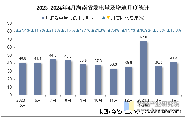 2023-2024年4月海南省发电量及增速月度统计