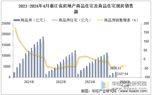 2021-2024年4月浙江省房地产商品住宅及商品住宅现房销售额
