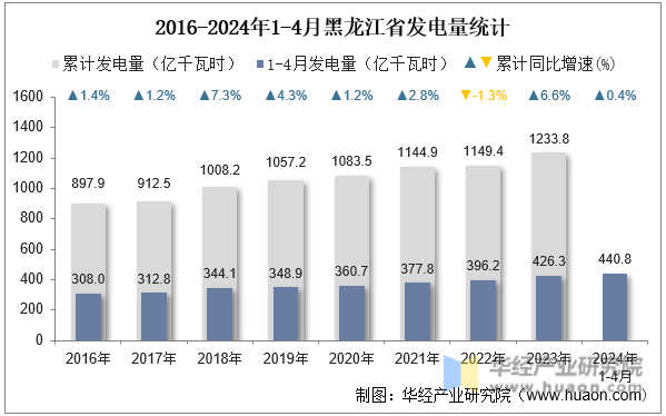2016-2024年1-4月黑龙江省发电量统计