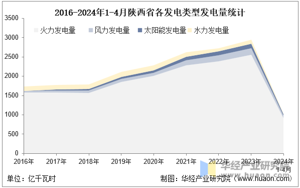 2016-2024年1-4月陕西省各发电类型发电量统计