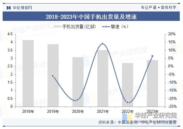 2018-2023年中国手机出货量及增速
