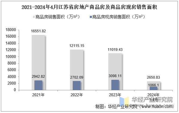 2021-2024年4月江苏省房地产商品房及商品房现房销售面积