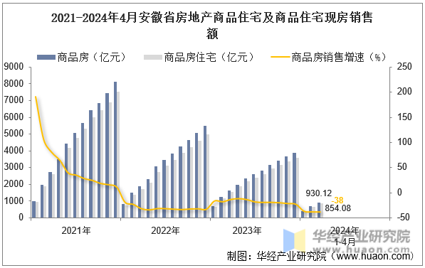 2021-2024年4月安徽省房地产商品住宅及商品住宅现房销售额