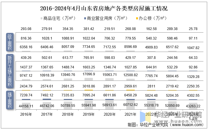 2016-2024年4月山东省房地产各类型房屋施工情况