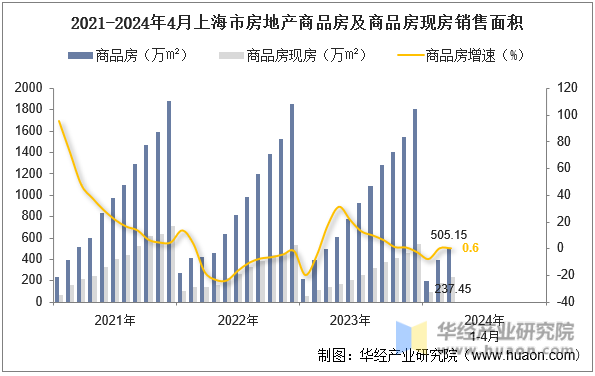 2021-2024年4月上海市房地产商品房及商品房现房销售面积