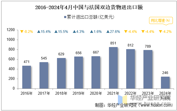2016-2024年4月中国与法国双边货物进出口额