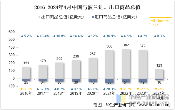 2016-2024年4月中国与波兰进、出口商品总值
