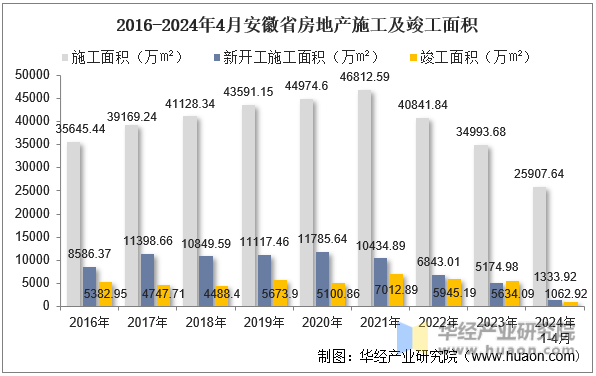 2016-2024年4月安徽省房地产施工及竣工面积