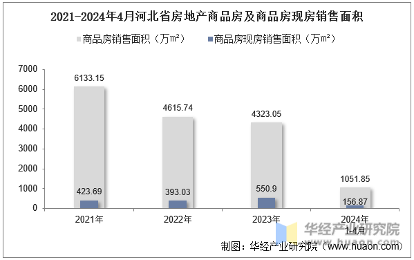 2021-2024年4月河北省房地产商品房及商品房现房销售面积