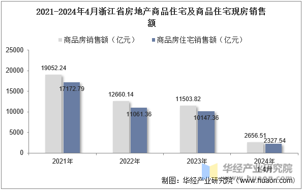 2021-2024年4月浙江省房地产商品住宅及商品住宅现房销售额