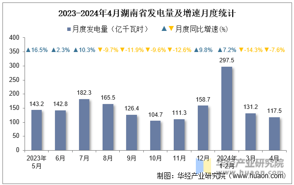 2023-2024年4月湖南省发电量及增速月度统计