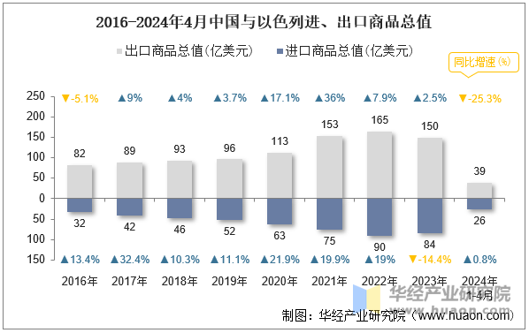 2016-2024年4月中国与以色列进、出口商品总值