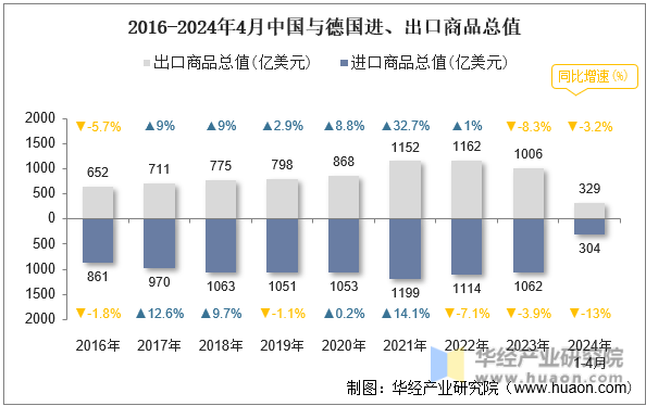 2016-2024年4月中国与德国进、出口商品总值