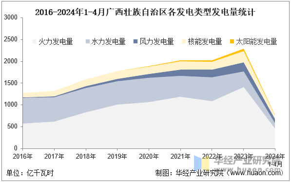 2016-2024年1-4月广西壮族自治区各发电类型发电量统计
