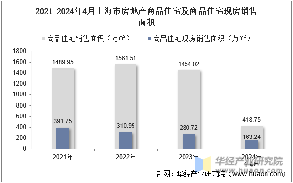 2021-2024年4月上海市房地产商品住宅及商品住宅现房销售面积