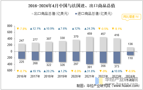 2016-2024年4月中国与法国进、出口商品总值