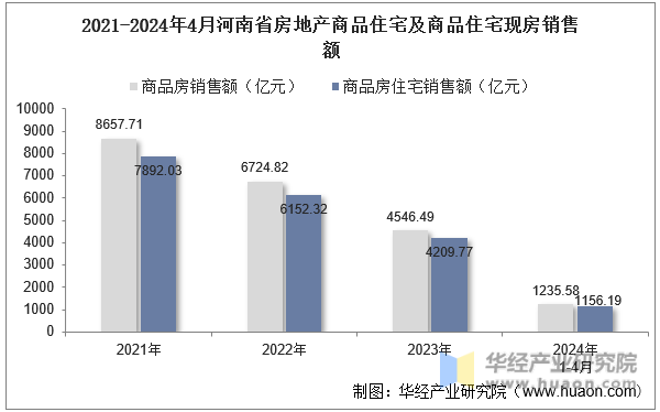 2021-2024年4月河南省房地产商品住宅及商品住宅现房销售额